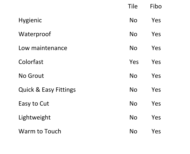 tile and fibo, wall panels, shower laminate wall panels, choice building products